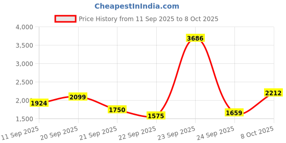 tatacliq.com Allen Solly Junior Blue Color Block Full Sleeves Jacket allen solly junior Price History Graph from 11 Sep 2025 to 8 Oct 2025