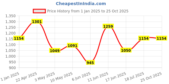 tatacliq.com Allen Solly Junior Blue Cotton Distressed Jeans allen solly junior Price History Graph from 1 Jan 2025 to 24 Oct 2025