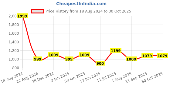 tatacliq.com Allen Solly Junior Blue Cotton Distressed Jeans allen solly junior Price History Graph from 18 Aug 2024 to 30 Oct 2025