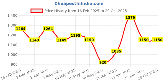 tatacliq.com Allen Solly Junior Blue Cotton Distressed Jeans allen solly junior Price History Graph from 16 Feb 2025 to 20 Oct 2025