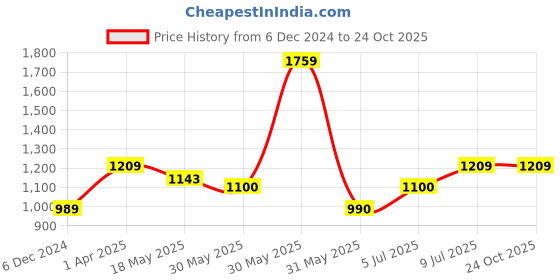 tatacliq.com Allen Solly Junior Blue Cotton Distressed Jeans allen solly junior Price History Graph from 6 Dec 2024 to 23 Oct 2025