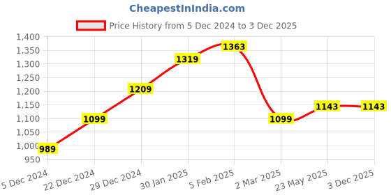 tatacliq.com Allen Solly Junior Blue Cotton Distressed Jeans allen solly junior Price History Graph from 5 Dec 2024 to 2 Dec 2025