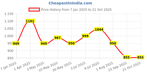 tatacliq.com Allen Solly Junior Blue Cotton Distressed Jeans allen solly junior Price History Graph from 7 Jan 2025 to 20 Oct 2025
