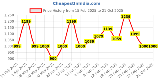 tatacliq.com Allen Solly Junior Blue Cotton Distressed Jeans allen solly junior Price History Graph from 15 Feb 2025 to 20 Oct 2025