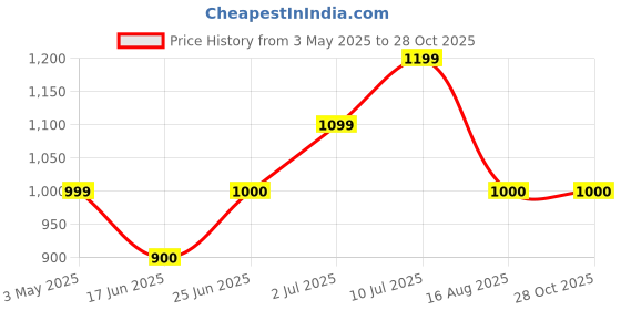 tatacliq.com Allen Solly Junior Blue Cotton Distressed Jeans allen solly junior Price History Graph from 3 May 2025 to 28 Oct 2025