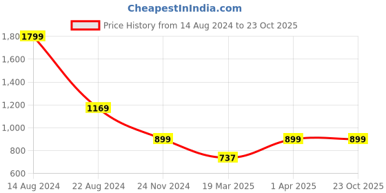 tatacliq.com Allen Solly Junior Blue Cotton Floral Print Full Sleeves Shirt allen solly junior Price History Graph from 14 Aug 2024 to 22 Oct 2025