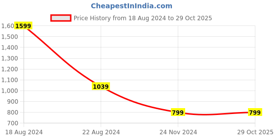 tatacliq.com Allen Solly Junior Blue Cotton Floral Print Full Sleeves Shirt allen solly junior Price History Graph from 18 Aug 2024 to 29 Oct 2025