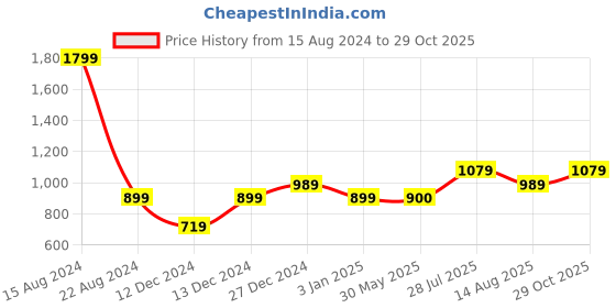 tatacliq.com Allen Solly Junior Blue Cotton Floral Print Full Sleeves Shirt allen solly junior Price History Graph from 15 Aug 2024 to 29 Oct 2025