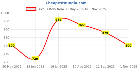 tatacliq.com Allen Solly Junior Blue Cotton Graphic Full Sleeves Sweatshirt allen solly junior Price History Graph from 30 May 2025 to 1 Nov 2025