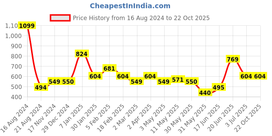 tatacliq.com Allen Solly Junior Blue Cotton Graphic Full Sleeves T-Shirt allen solly junior Price History Graph from 16 Aug 2024 to 22 Oct 2025