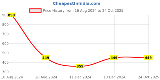 tatacliq.com Allen Solly Junior Blue Cotton Graphic T-Shirt allen solly junior Price History Graph from 16 Aug 2024 to 23 Oct 2025