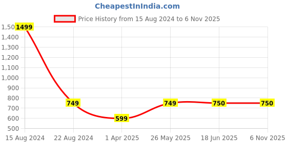 tatacliq.com Allen Solly Junior Blue Cotton Printed Full Sleeves Shirt allen solly junior Price History Graph from 15 Aug 2024 to 4 Nov 2025