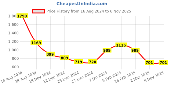 tatacliq.com Allen Solly Junior Blue Cotton Printed Full Sleeves Shirt allen solly junior Price History Graph from 16 Aug 2024 to 4 Nov 2025