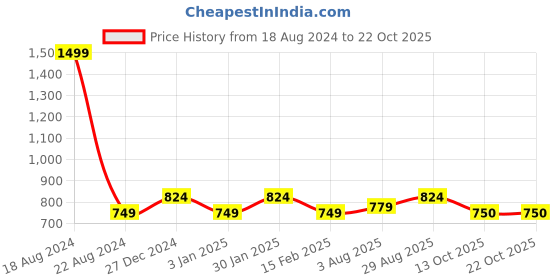 tatacliq.com Allen Solly Junior Blue Cotton Printed Full Sleeves Shirt allen solly junior Price History Graph from 18 Aug 2024 to 21 Oct 2025
