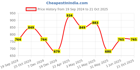 tatacliq.com Allen Solly Junior Blue Cotton Printed Full Sleeves Shirt allen solly junior Price History Graph from 19 Sep 2024 to 20 Oct 2025