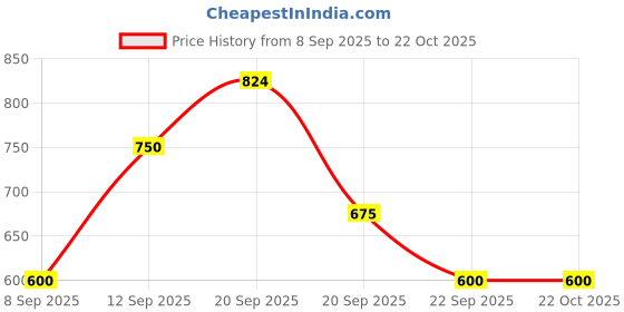 tatacliq.com Allen Solly Junior Blue Cotton Printed Full Sleeves Shirt allen solly junior Price History Graph from 8 Sep 2025 to 21 Oct 2025