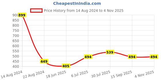 tatacliq.com Allen Solly Junior Blue Cotton Printed Full Sleeves T-Shirt allen solly junior Price History Graph from 14 Aug 2024 to 3 Nov 2025