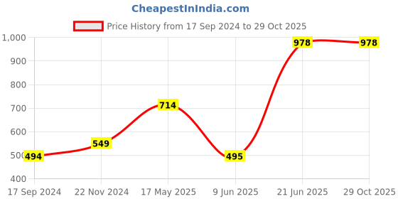 tatacliq.com Allen Solly Junior Blue Cotton Printed Full Sleeves T-Shirt allen solly junior Price History Graph from 17 Sep 2024 to 29 Oct 2025