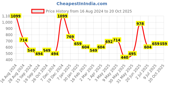 tatacliq.com Allen Solly Junior Blue Cotton Printed Full Sleeves T-Shirt allen solly junior Price History Graph from 16 Aug 2024 to 19 Oct 2025