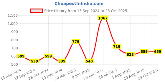 tatacliq.com Allen Solly Junior Blue Cotton Printed Full Sleeves T-Shirt allen solly junior Price History Graph from 13 Sep 2024 to 23 Oct 2025