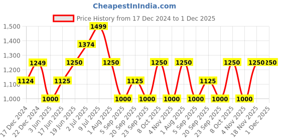 tatacliq.com Allen Solly Junior Blue Cotton Printed Jeans allen solly junior Price History Graph from 17 Dec 2024 to 30 Nov 2025