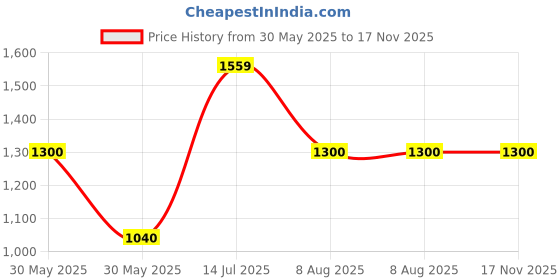 tatacliq.com Allen Solly Junior Blue Cotton Printed Jeans allen solly junior Price History Graph from 30 May 2025 to 17 Nov 2025