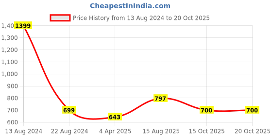 tatacliq.com Allen Solly Junior Blue Cotton Printed Polo T-Shirt allen solly junior Price History Graph from 13 Aug 2024 to 20 Oct 2025