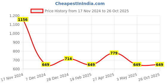tatacliq.com Allen Solly Junior Blue Cotton Printed Polo T-Shirt allen solly junior Price History Graph from 17 Nov 2024 to 25 Oct 2025