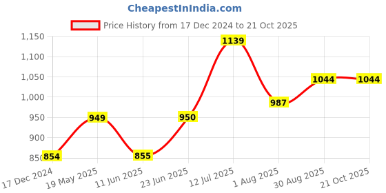 tatacliq.com Allen Solly Junior Blue Cotton Printed Polo T-Shirt allen solly junior Price History Graph from 17 Dec 2024 to 21 Oct 2025