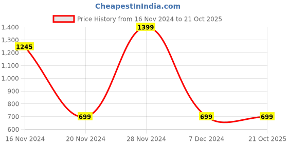 tatacliq.com Allen Solly Junior Blue Cotton Printed Polo T-Shirt allen solly junior Price History Graph from 16 Nov 2024 to 21 Oct 2025