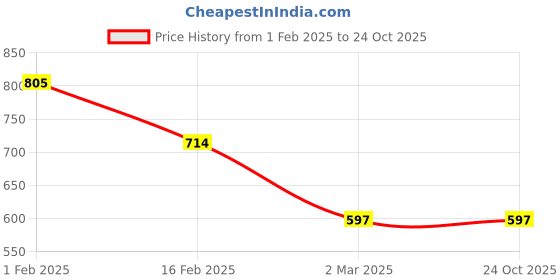 tatacliq.com Allen Solly Junior Blue Cotton Printed Polo T-Shirt allen solly junior Price History Graph from 1 Feb 2025 to 23 Oct 2025