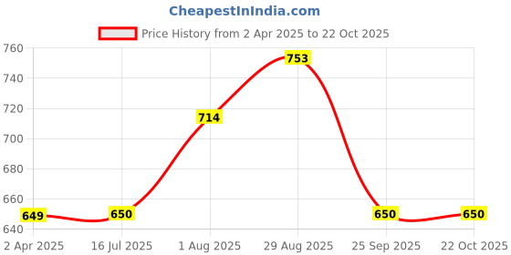 tatacliq.com Allen Solly Junior Blue Cotton Printed Polo T-Shirt allen solly junior Price History Graph from 2 Apr 2025 to 21 Oct 2025
