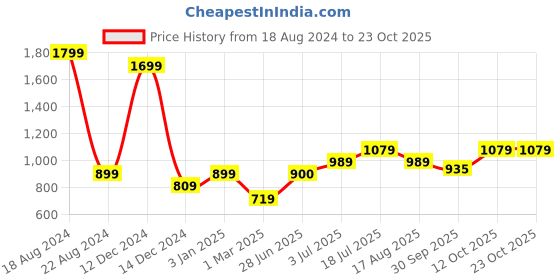 tatacliq.com Allen Solly Junior Blue Cotton Printed Shirt allen solly junior Price History Graph from 18 Aug 2024 to 22 Oct 2025
