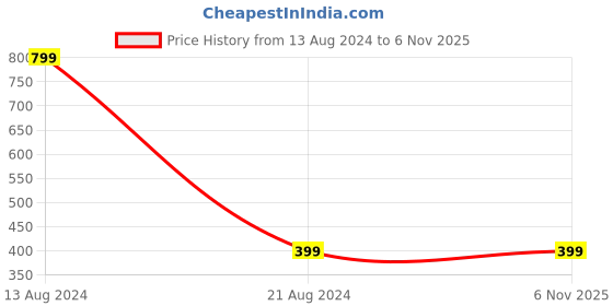 tatacliq.com Allen Solly Junior Blue Cotton Printed Shirt allen solly junior Price History Graph from 13 Aug 2024 to 6 Nov 2025