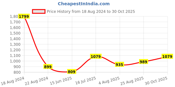 tatacliq.com Allen Solly Junior Blue Cotton Printed Shirt allen solly junior Price History Graph from 18 Aug 2024 to 30 Oct 2025