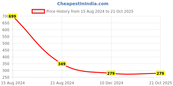 tatacliq.com Allen Solly Junior Blue Cotton Printed T-Shirt allen solly junior Price History Graph from 15 Aug 2024 to 20 Oct 2025