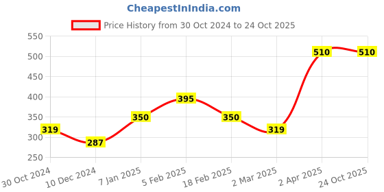 tatacliq.com Allen Solly Junior Blue Cotton Printed T-Shirt allen solly junior Price History Graph from 30 Oct 2024 to 23 Oct 2025