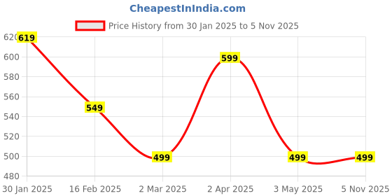 tatacliq.com Allen Solly Junior Blue Cotton Printed T-Shirt allen solly junior Price History Graph from 30 Jan 2025 to 2 Nov 2025