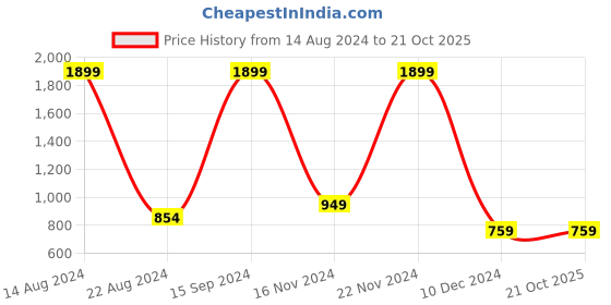 tatacliq.com Allen Solly Junior Blue Cotton Regular Fit Full Sleeves Jacket allen solly junior Price History Graph from 14 Aug 2024 to 20 Oct 2025