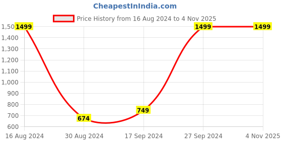 tatacliq.com Allen Solly Junior Blue Cotton Regular Fit Full Sleeves Sweatshirt allen solly junior Price History Graph from 16 Aug 2024 to 4 Nov 2025