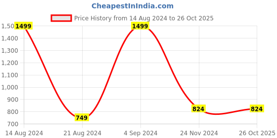 tatacliq.com Allen Solly Junior Blue Cotton Regular Fit Full Sleeves Sweatshirt allen solly junior Price History Graph from 14 Aug 2024 to 26 Oct 2025