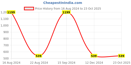 tatacliq.com Allen Solly Junior Blue Cotton Regular Fit Full Sleeves Sweatshirt allen solly junior Price History Graph from 16 Aug 2024 to 22 Oct 2025