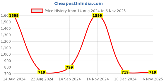 tatacliq.com Allen Solly Junior Blue Cotton Regular Fit Full Sleeves Sweatshirt allen solly junior Price History Graph from 14 Aug 2024 to 6 Nov 2025