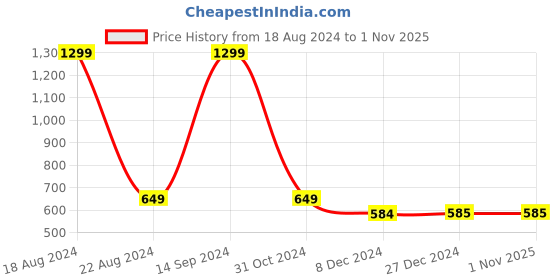 tatacliq.com Allen Solly Junior Blue Cotton Regular Fit Full Sleeves Sweatshirt allen solly junior Price History Graph from 18 Aug 2024 to 31 Oct 2025