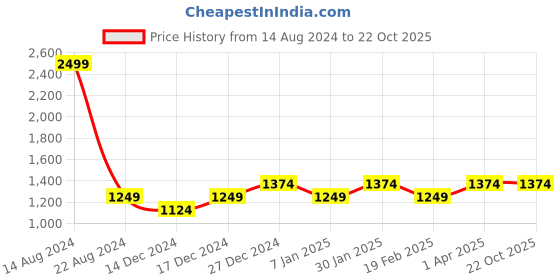 tatacliq.com Allen Solly Junior Blue Cotton Regular Fit Jeans allen solly junior Price History Graph from 14 Aug 2024 to 21 Oct 2025