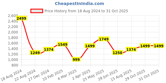 tatacliq.com Allen Solly Junior Blue Cotton Regular Fit Jeans allen solly junior Price History Graph from 18 Aug 2024 to 30 Oct 2025