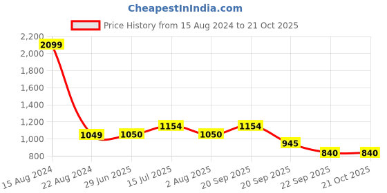 tatacliq.com Allen Solly Junior Blue Cotton Regular Fit Jeans allen solly junior Price History Graph from 15 Aug 2024 to 21 Oct 2025