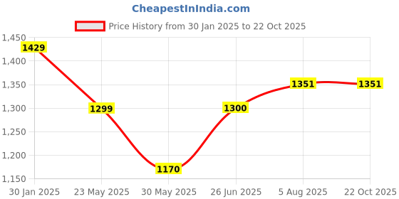tatacliq.com Allen Solly Junior Blue Cotton Regular Fit Jeans allen solly junior Price History Graph from 30 Jan 2025 to 21 Oct 2025