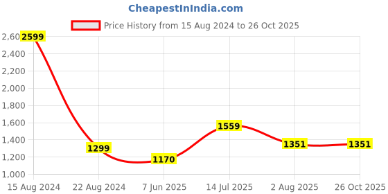 tatacliq.com Allen Solly Junior Blue Cotton Regular Fit Jeans allen solly junior Price History Graph from 15 Aug 2024 to 26 Oct 2025