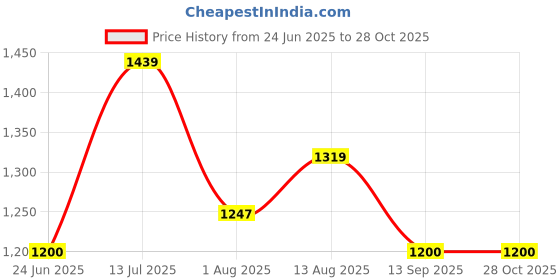 tatacliq.com Allen Solly Junior Blue Cotton Regular Fit Jeans allen solly junior Price History Graph from 24 Jun 2025 to 28 Oct 2025